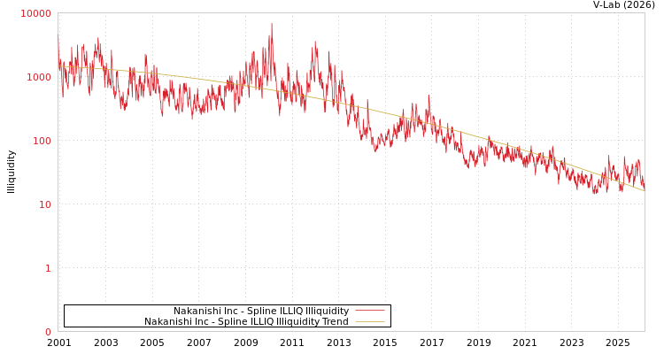 graph of Nakanishi Inc ILLIQ-SMEM