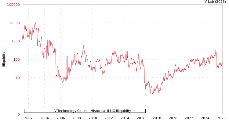 graph of V Technology Co Ltd ILLIQ-HIST