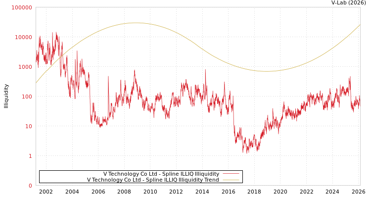 graph of V Technology Co Ltd ILLIQ-SMEM