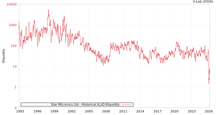 graph of Star Micronics Ltd ILLIQ-HIST