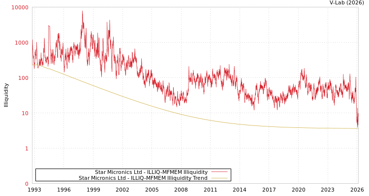 graph of Star Micronics Ltd ILLIQ-MFMEM