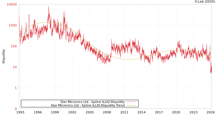 graph of Star Micronics Ltd ILLIQ-SMEM