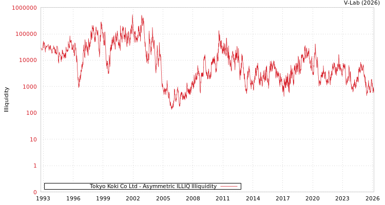 graph of Tokyo Koki Co Ltd ILLIQ-AMEM
