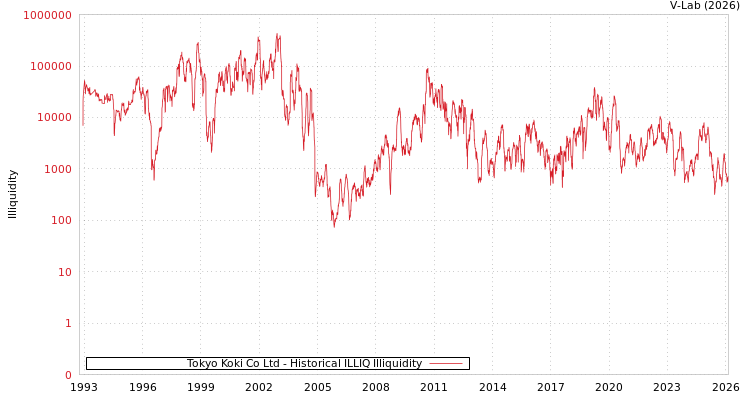 graph of Tokyo Koki Co Ltd ILLIQ-HIST
