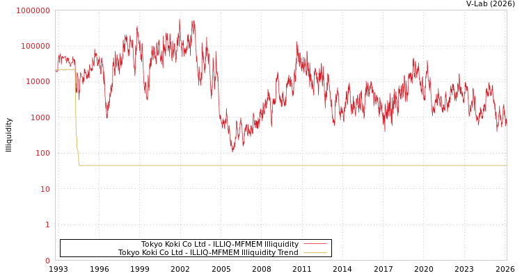 graph of Tokyo Koki Co Ltd ILLIQ-MFMEM
