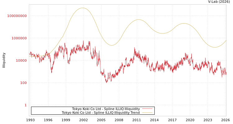 graph of Tokyo Koki Co Ltd ILLIQ-SMEM