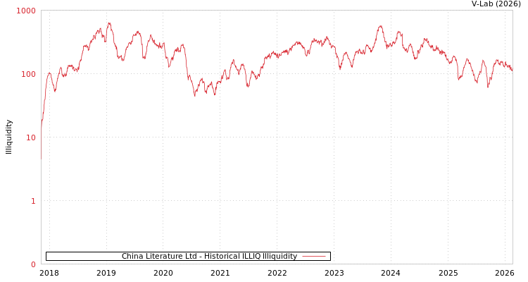 graph of China Literature Ltd ILLIQ-HIST