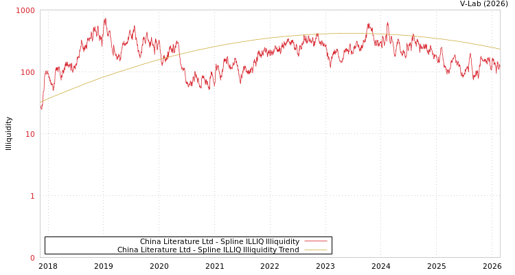 graph of China Literature Ltd ILLIQ-SMEM