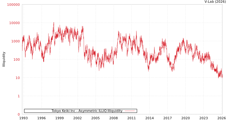 graph of Tokyo Keiki Inc ILLIQ-AMEM