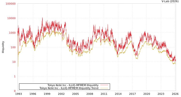 graph of Tokyo Keiki Inc ILLIQ-MFMEM