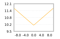 Impact of return on liquidity tomorrow