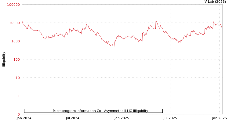 graph of Microprogram Information Co ILLIQ-AMEM