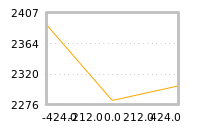 Impact of return on liquidity tomorrow