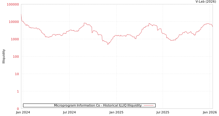 graph of Microprogram Information Co ILLIQ-HIST