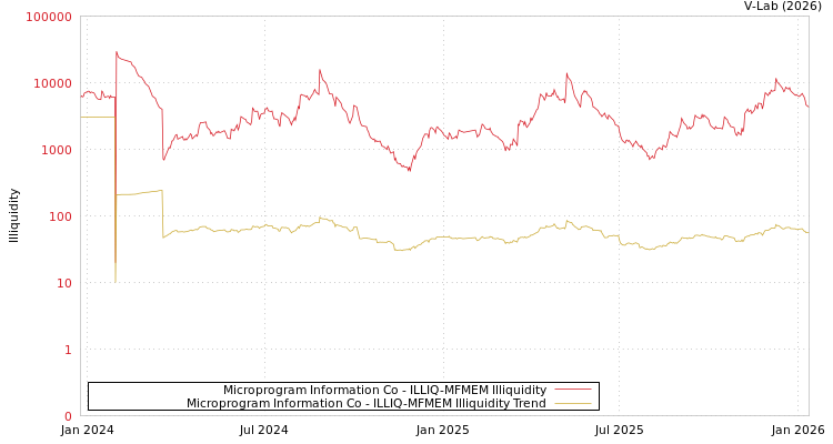 graph of Microprogram Information Co ILLIQ-MFMEM