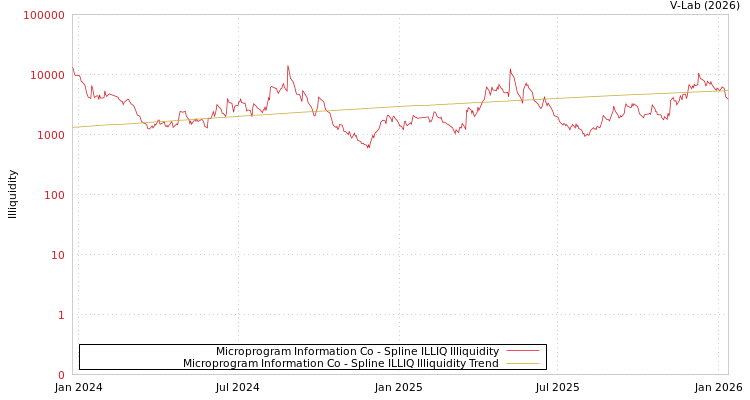 graph of Microprogram Information Co ILLIQ-SMEM