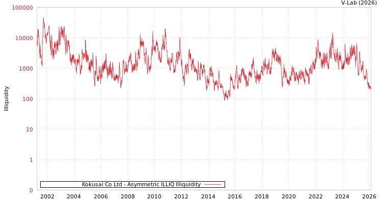 graph of Kokusai Co Ltd ILLIQ-AMEM