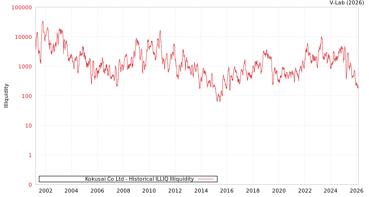 graph of Kokusai Co Ltd ILLIQ-HIST
