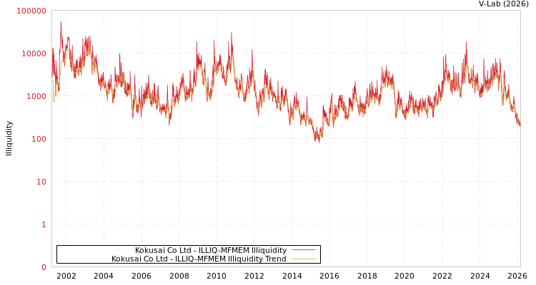 graph of Kokusai Co Ltd ILLIQ-MFMEM