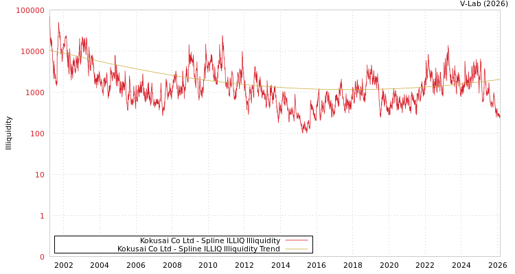graph of Kokusai Co Ltd ILLIQ-SMEM