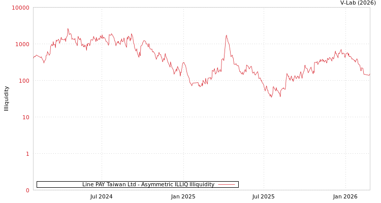 graph of Line PAY Taiwan Ltd ILLIQ-AMEM