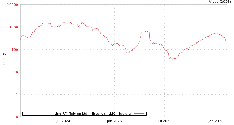 graph of Line PAY Taiwan Ltd ILLIQ-HIST