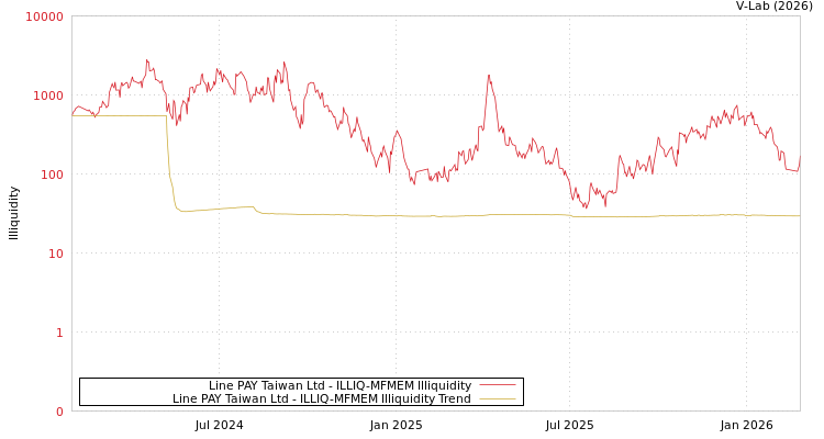 graph of Line PAY Taiwan Ltd ILLIQ-MFMEM