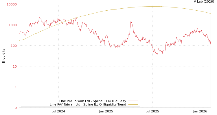 graph of Line PAY Taiwan Ltd ILLIQ-SMEM