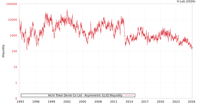 graph of Aichi Tokei Denki Co Ltd ILLIQ-AMEM