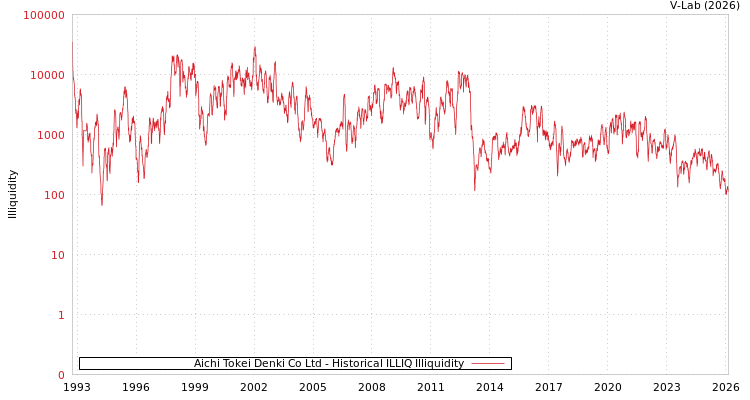 graph of Aichi Tokei Denki Co Ltd ILLIQ-HIST