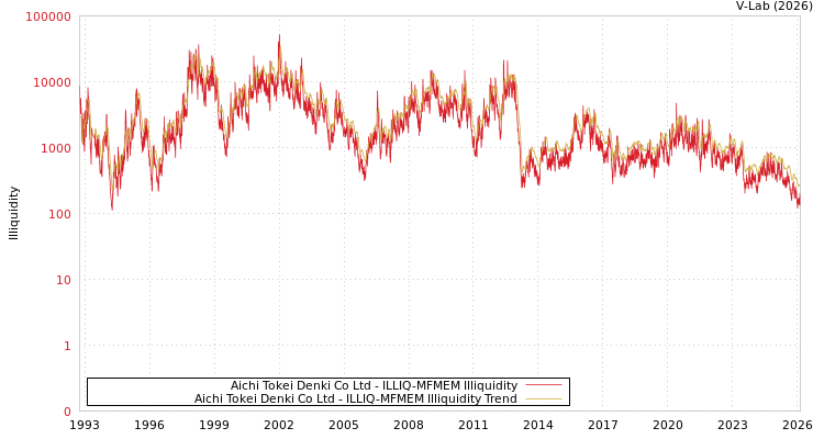 graph of Aichi Tokei Denki Co Ltd ILLIQ-MFMEM