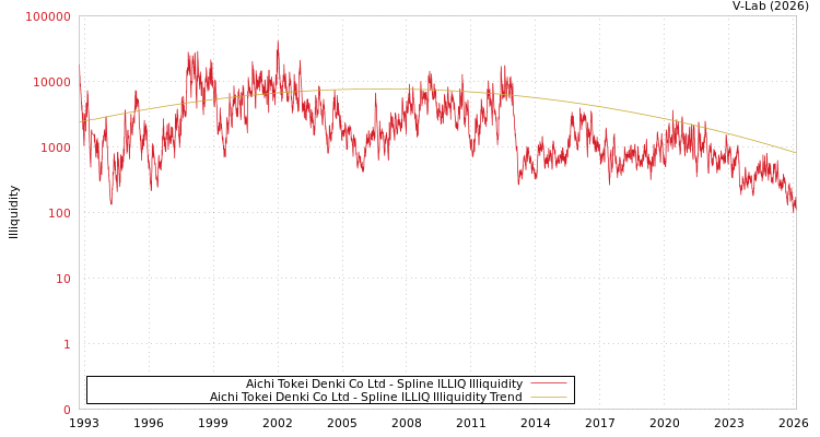 graph of Aichi Tokei Denki Co Ltd ILLIQ-SMEM