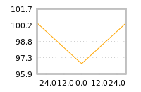 Impact of return on liquidity tomorrow