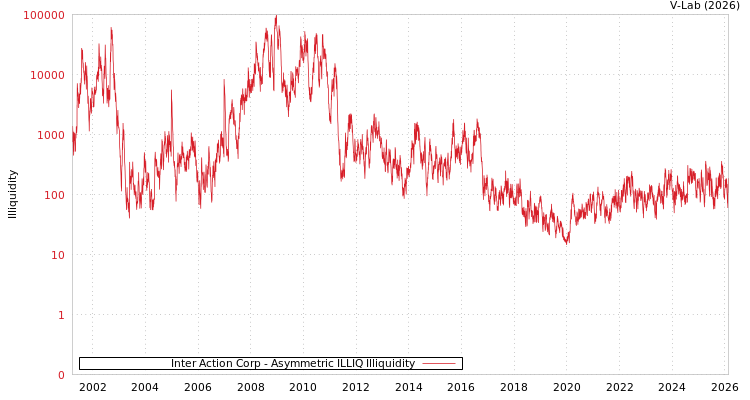 graph of Inter Action Corp ILLIQ-AMEM