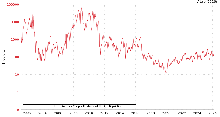 graph of Inter Action Corp ILLIQ-HIST