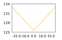 Impact of return on liquidity tomorrow