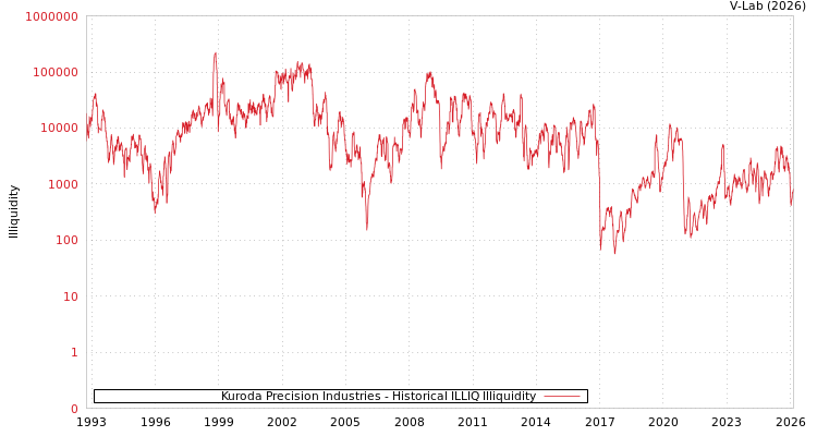 graph of Kuroda Precision Industries ILLIQ-HIST