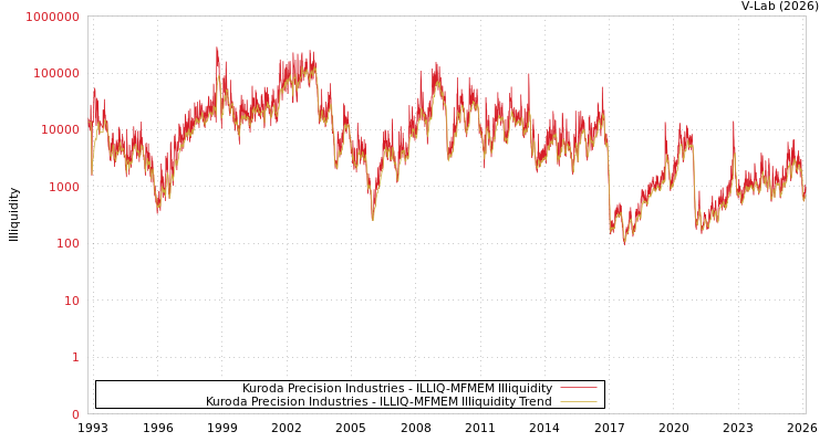 graph of Kuroda Precision Industries ILLIQ-MFMEM