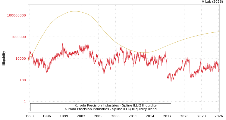 graph of Kuroda Precision Industries ILLIQ-SMEM