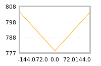 Impact of return on liquidity tomorrow