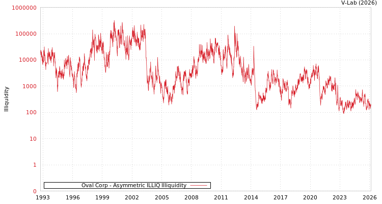 graph of Oval Corp ILLIQ-AMEM