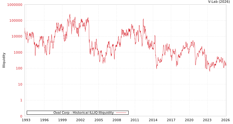 graph of Oval Corp ILLIQ-HIST