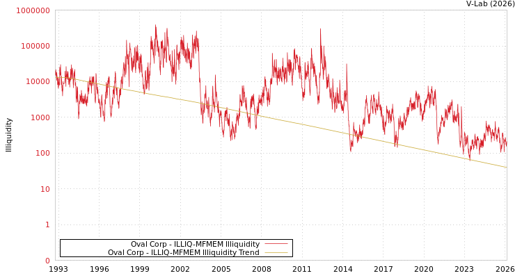 graph of Oval Corp ILLIQ-MFMEM