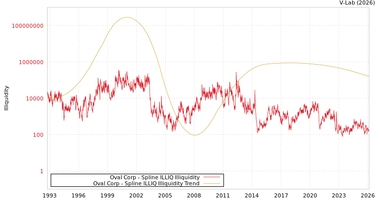 graph of Oval Corp ILLIQ-SMEM