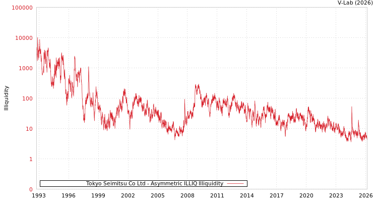 graph of Tokyo Seimitsu Co Ltd ILLIQ-AMEM
