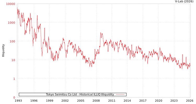graph of Tokyo Seimitsu Co Ltd ILLIQ-HIST