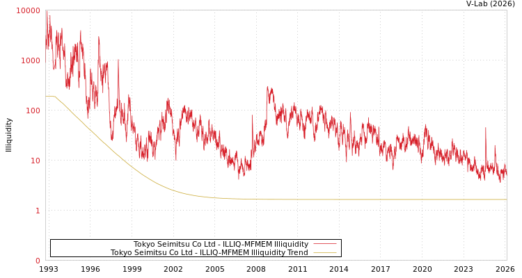 graph of Tokyo Seimitsu Co Ltd ILLIQ-MFMEM