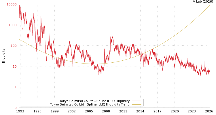 graph of Tokyo Seimitsu Co Ltd ILLIQ-SMEM