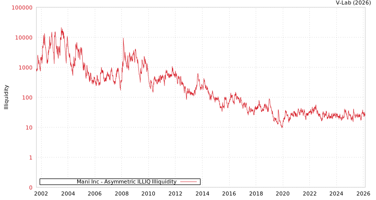 graph of Mani Inc ILLIQ-AMEM