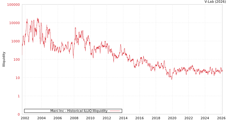 graph of Mani Inc ILLIQ-HIST